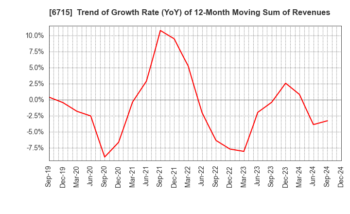 6715 NAKAYO, INC.: Trend of Growth Rate (YoY) of 12-Month Moving Sum of Revenues