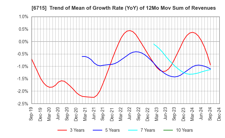 6715 NAKAYO, INC.: Trend of Mean of Growth Rate (YoY) of 12Mo Mov Sum of Revenues