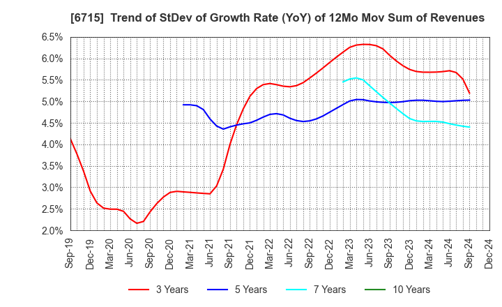 6715 NAKAYO, INC.: Trend of StDev of Growth Rate (YoY) of 12Mo Mov Sum of Revenues