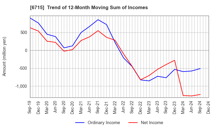 6715 NAKAYO, INC.: Trend of 12-Month Moving Sum of Incomes