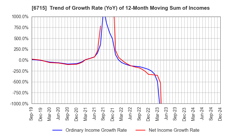 6715 NAKAYO, INC.: Trend of Growth Rate (YoY) of 12-Month Moving Sum of Incomes