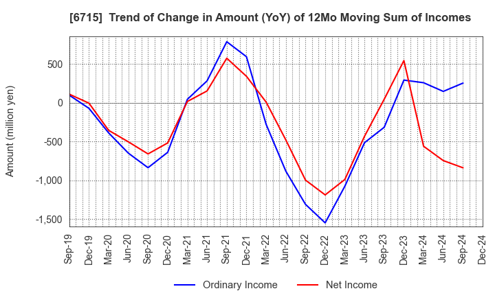 6715 NAKAYO, INC.: Trend of Change in Amount (YoY) of 12Mo Moving Sum of Incomes