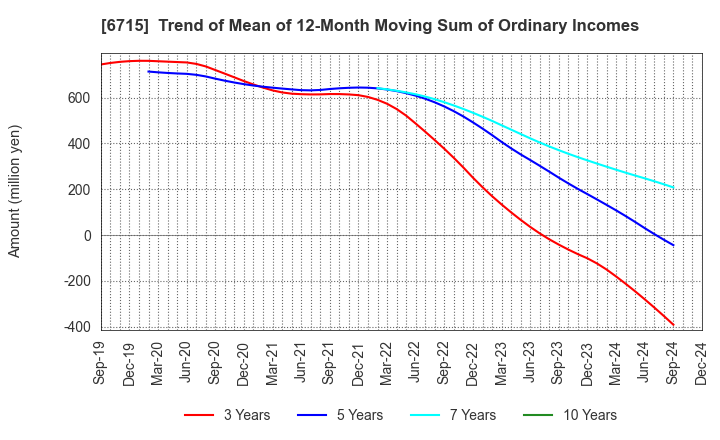 6715 NAKAYO, INC.: Trend of Mean of 12-Month Moving Sum of Ordinary Incomes