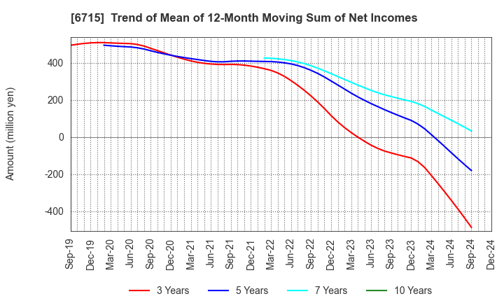 6715 NAKAYO, INC.: Trend of Mean of 12-Month Moving Sum of Net Incomes