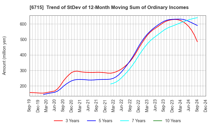 6715 NAKAYO, INC.: Trend of StDev of 12-Month Moving Sum of Ordinary Incomes