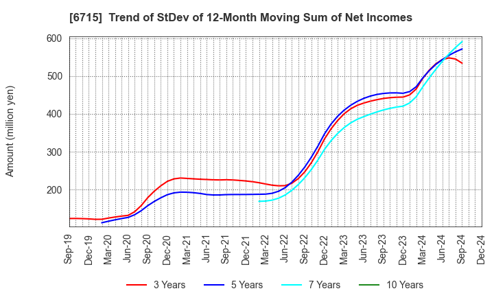 6715 NAKAYO, INC.: Trend of StDev of 12-Month Moving Sum of Net Incomes