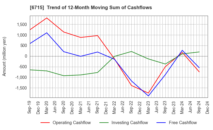 6715 NAKAYO, INC.: Trend of 12-Month Moving Sum of Cashflows