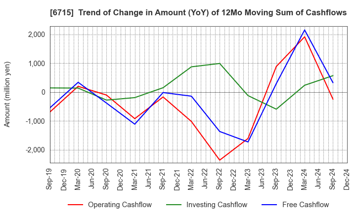 6715 NAKAYO, INC.: Trend of Change in Amount (YoY) of 12Mo Moving Sum of Cashflows