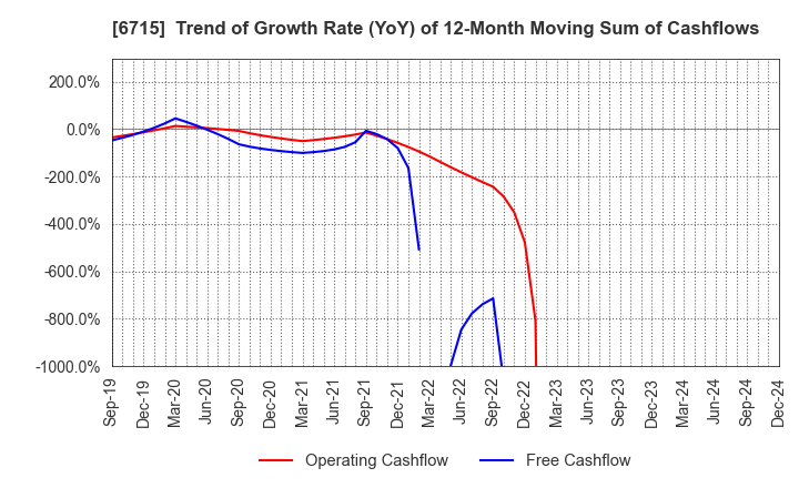 6715 NAKAYO, INC.: Trend of Growth Rate (YoY) of 12-Month Moving Sum of Cashflows