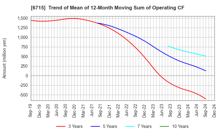 6715 NAKAYO, INC.: Trend of Mean of 12-Month Moving Sum of Operating CF