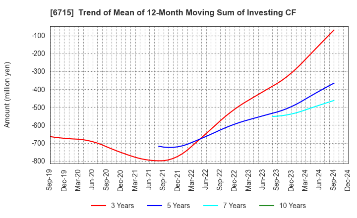 6715 NAKAYO, INC.: Trend of Mean of 12-Month Moving Sum of Investing CF