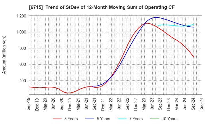 6715 NAKAYO, INC.: Trend of StDev of 12-Month Moving Sum of Operating CF