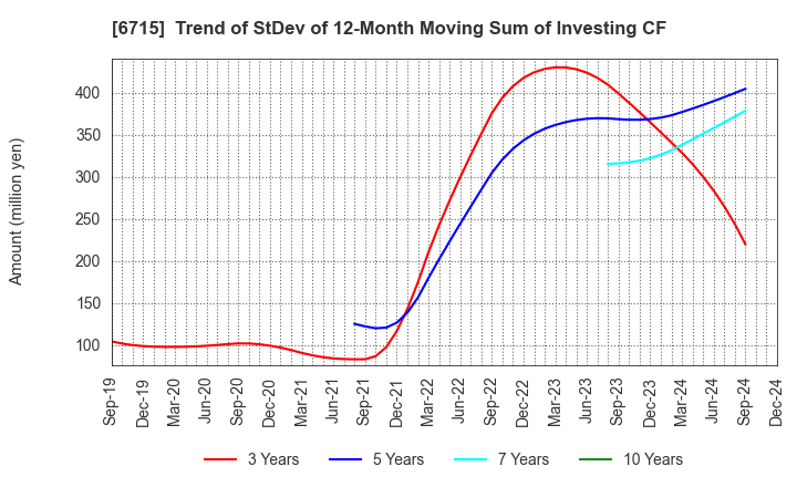 6715 NAKAYO, INC.: Trend of StDev of 12-Month Moving Sum of Investing CF