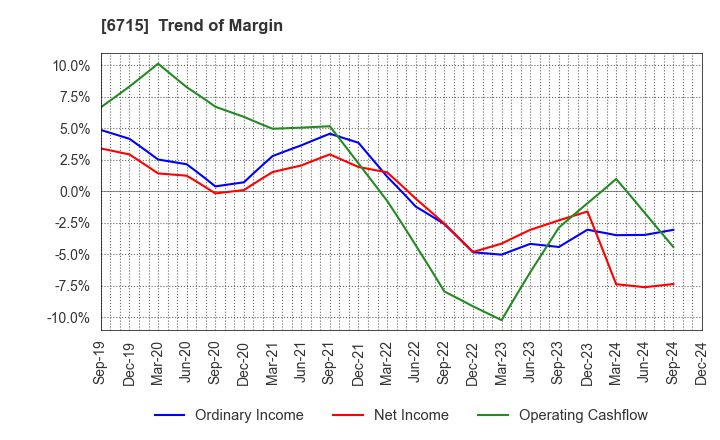 6715 NAKAYO, INC.: Trend of Margin