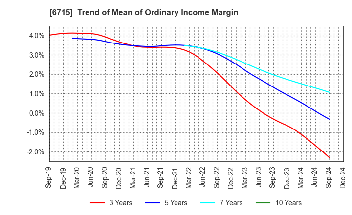 6715 NAKAYO, INC.: Trend of Mean of Ordinary Income Margin