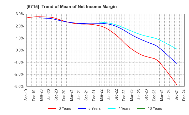 6715 NAKAYO, INC.: Trend of Mean of Net Income Margin