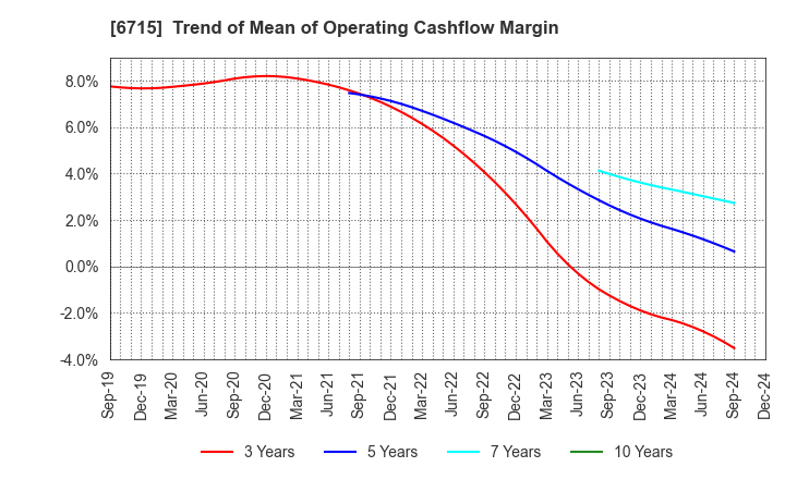 6715 NAKAYO, INC.: Trend of Mean of Operating Cashflow Margin