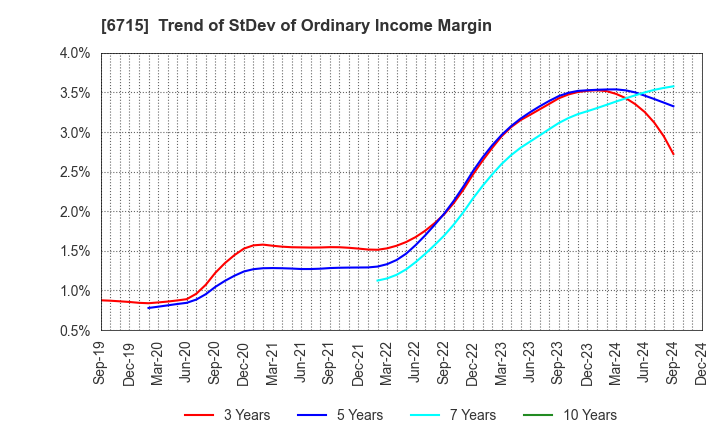 6715 NAKAYO, INC.: Trend of StDev of Ordinary Income Margin