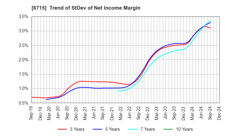 6715 NAKAYO, INC.: Trend of StDev of Net Income Margin