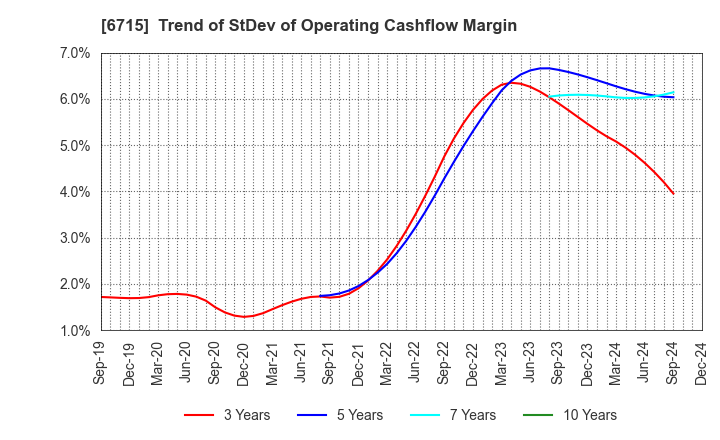 6715 NAKAYO, INC.: Trend of StDev of Operating Cashflow Margin