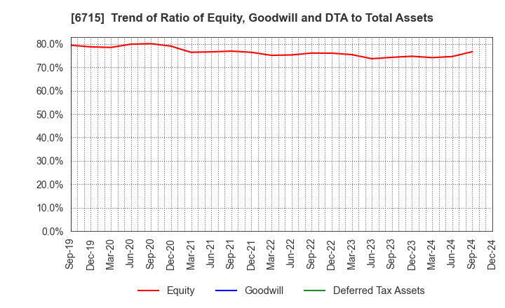 6715 NAKAYO, INC.: Trend of Ratio of Equity, Goodwill and DTA to Total Assets