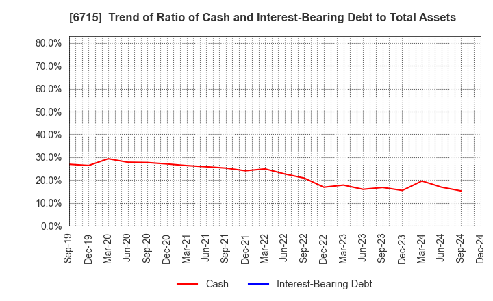 6715 NAKAYO, INC.: Trend of Ratio of Cash and Interest-Bearing Debt to Total Assets