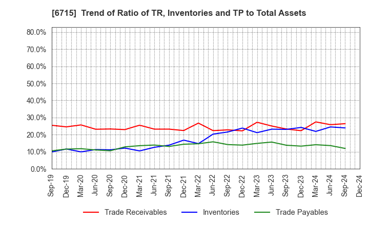 6715 NAKAYO, INC.: Trend of Ratio of TR, Inventories and TP to Total Assets