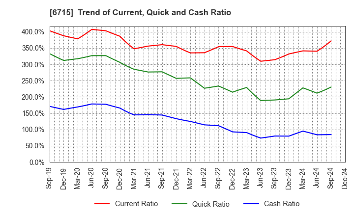 6715 NAKAYO, INC.: Trend of Current, Quick and Cash Ratio