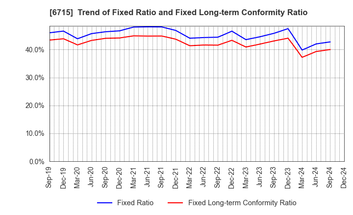 6715 NAKAYO, INC.: Trend of Fixed Ratio and Fixed Long-term Conformity Ratio