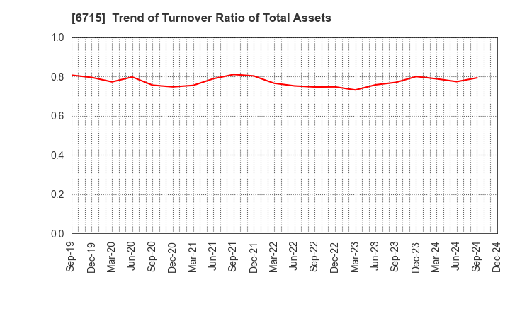 6715 NAKAYO, INC.: Trend of Turnover Ratio of Total Assets