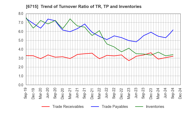 6715 NAKAYO, INC.: Trend of Turnover Ratio of TR, TP and Inventories