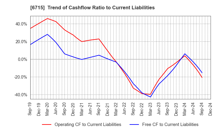 6715 NAKAYO, INC.: Trend of Cashflow Ratio to Current Liabilities