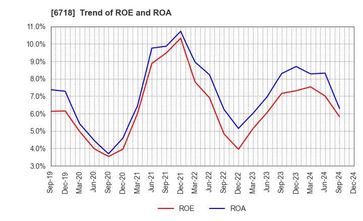 6718 AIPHONE CO.,LTD.: Trend of ROE and ROA