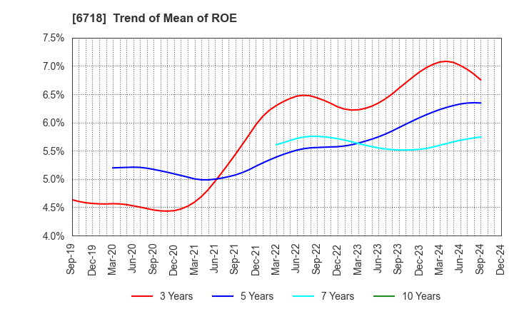 6718 AIPHONE CO.,LTD.: Trend of Mean of ROE