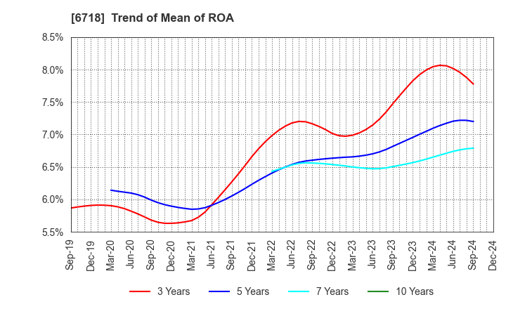 6718 AIPHONE CO.,LTD.: Trend of Mean of ROA