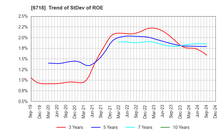 6718 AIPHONE CO.,LTD.: Trend of StDev of ROE