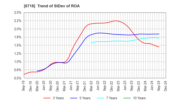 6718 AIPHONE CO.,LTD.: Trend of StDev of ROA