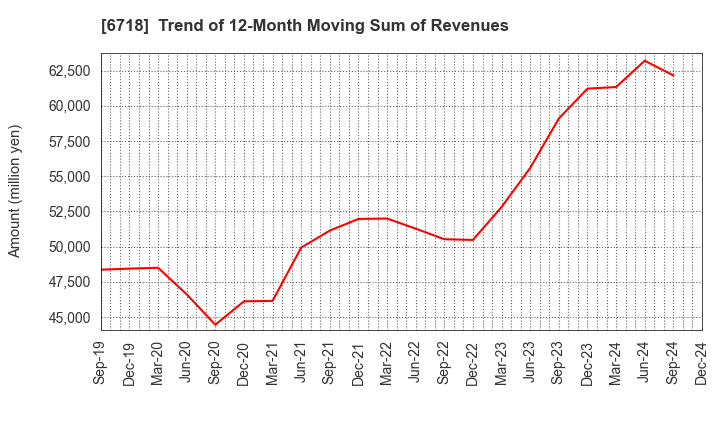 6718 AIPHONE CO.,LTD.: Trend of 12-Month Moving Sum of Revenues