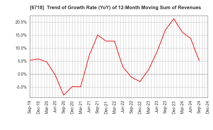 6718 AIPHONE CO.,LTD.: Trend of Growth Rate (YoY) of 12-Month Moving Sum of Revenues