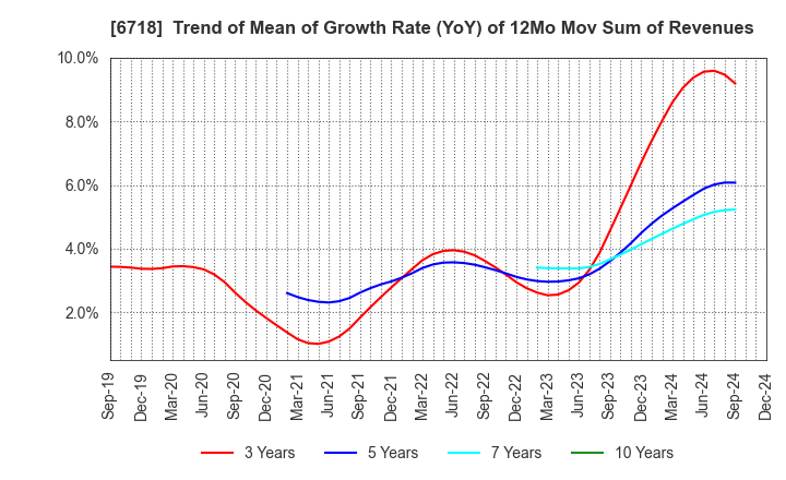 6718 AIPHONE CO.,LTD.: Trend of Mean of Growth Rate (YoY) of 12Mo Mov Sum of Revenues
