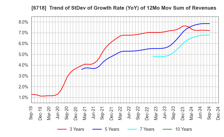 6718 AIPHONE CO.,LTD.: Trend of StDev of Growth Rate (YoY) of 12Mo Mov Sum of Revenues