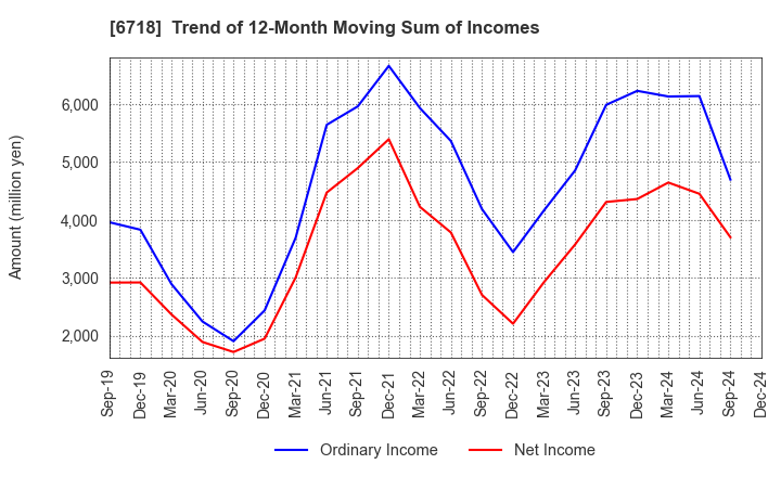 6718 AIPHONE CO.,LTD.: Trend of 12-Month Moving Sum of Incomes