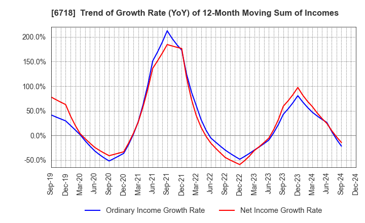 6718 AIPHONE CO.,LTD.: Trend of Growth Rate (YoY) of 12-Month Moving Sum of Incomes