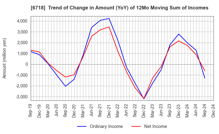 6718 AIPHONE CO.,LTD.: Trend of Change in Amount (YoY) of 12Mo Moving Sum of Incomes