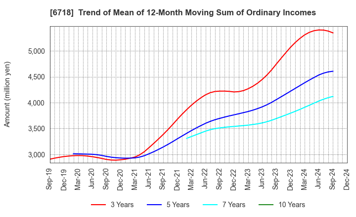 6718 AIPHONE CO.,LTD.: Trend of Mean of 12-Month Moving Sum of Ordinary Incomes