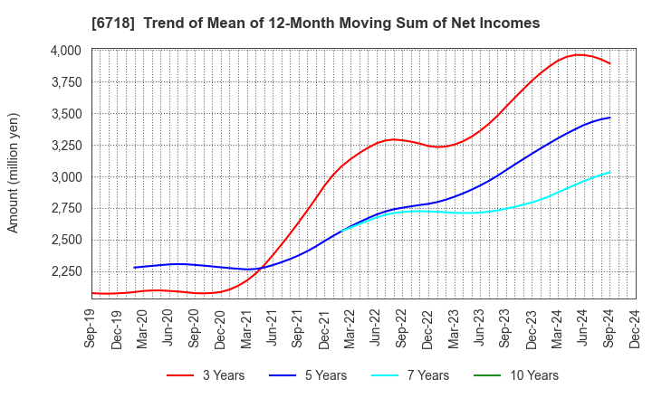 6718 AIPHONE CO.,LTD.: Trend of Mean of 12-Month Moving Sum of Net Incomes