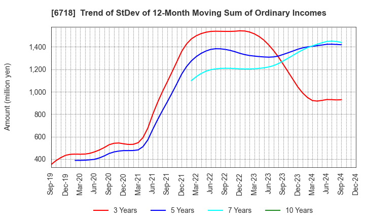 6718 AIPHONE CO.,LTD.: Trend of StDev of 12-Month Moving Sum of Ordinary Incomes