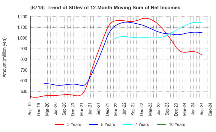 6718 AIPHONE CO.,LTD.: Trend of StDev of 12-Month Moving Sum of Net Incomes