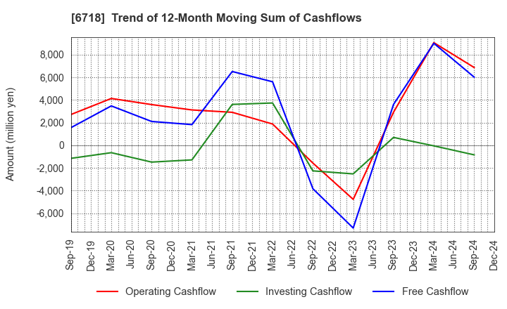 6718 AIPHONE CO.,LTD.: Trend of 12-Month Moving Sum of Cashflows