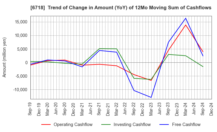 6718 AIPHONE CO.,LTD.: Trend of Change in Amount (YoY) of 12Mo Moving Sum of Cashflows